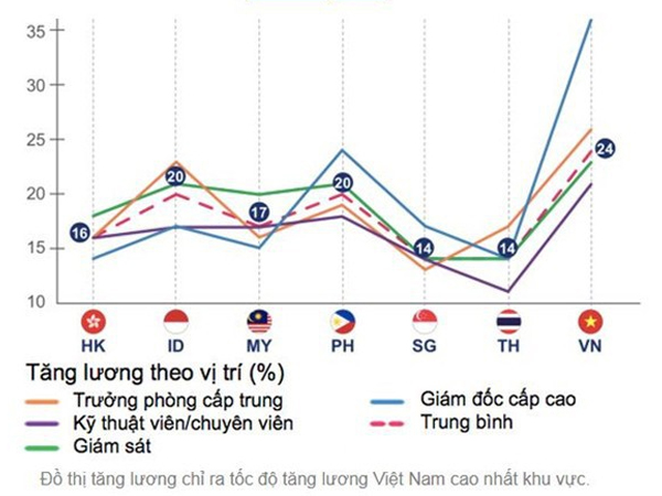 Việt Nam có tốc độ tăng lương bình quân 'top đầu' khu vực