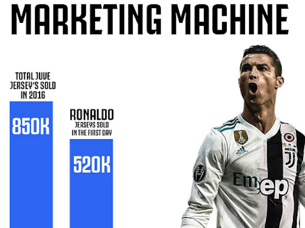 Áo đấu Ronaldo bán chạy gấp 52 lần của Neymar