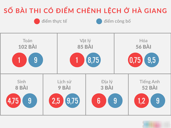 'Nghi ngờ đường dây chạy điểm ở Hà Giang là có cơ sở'