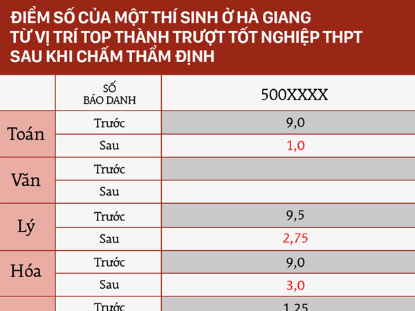Ba thí sinh điểm cao nhất ở Hà Giang bị hạ điểm