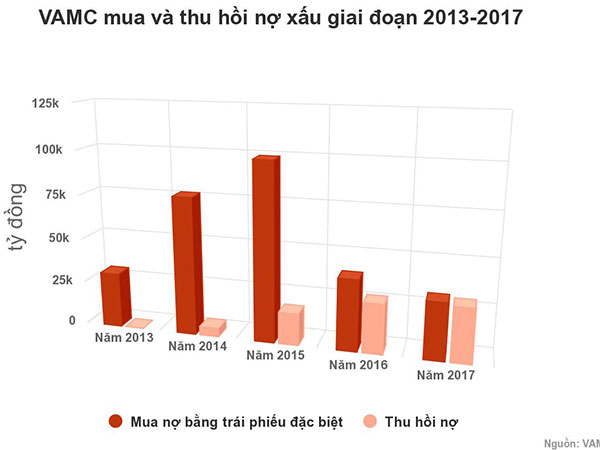 VAMC mua gần 280.000 tỷ đồng nợ xấu của các ngân hàng