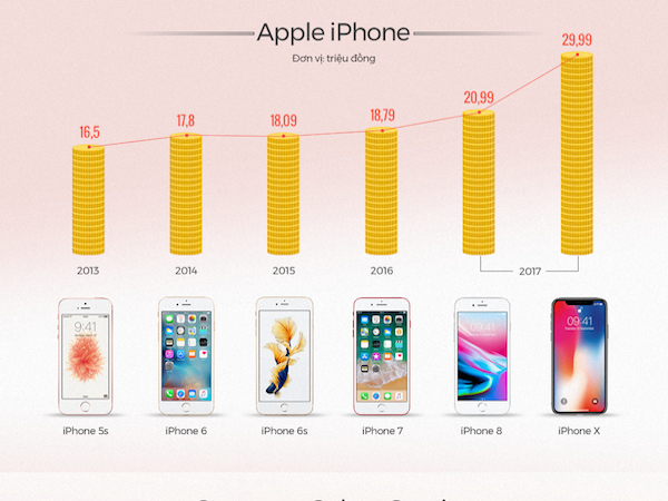 Người Việt ngày càng tốn tiền hơn cho smartphone cao cấp