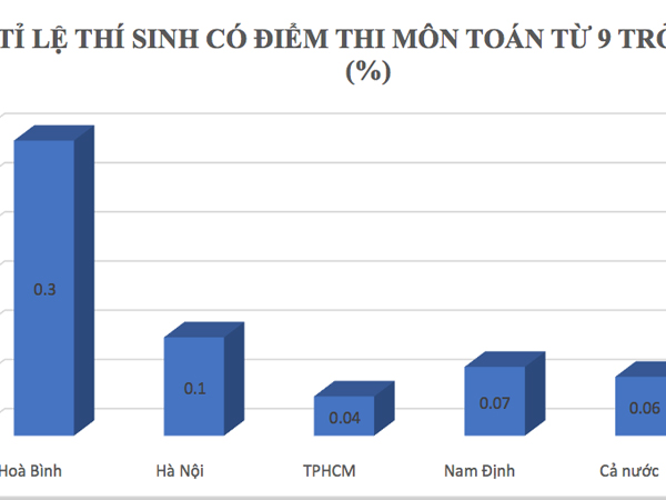 Sau cú hạ điểm ở Hà Giang, tỉ lệ điểm cao của Hòa Bình đang xếp đầu cả nước