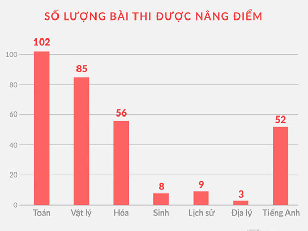 Bộ GD&ĐT yêu cầu 63 tỉnh thành rà soát điểm thi THPT quốc gia 2018