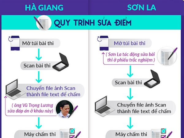 Sẽ khôi phục được dữ liệu bài thi của Sơn La?