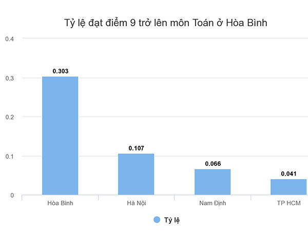 Tỷ lệ điểm giỏi nhiều môn thi của Hòa Bình vượt xa Hà Nội