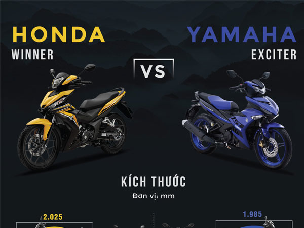 Đắt hơn Honda Winner 1,5 triệu, Exciter 2018 có gì hơn đối thủ?