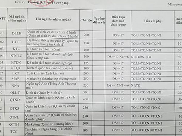 Điểm chuẩn cao nhất của ĐH Thương mại là 21,55