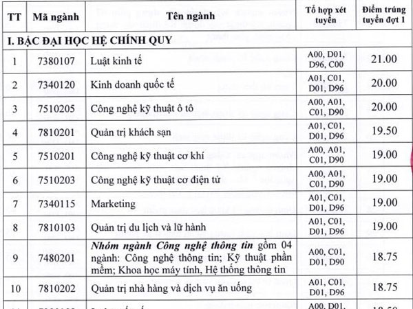 Điểm chuẩn ĐH Công nghiệp TP.HCM từ 15 đến 21