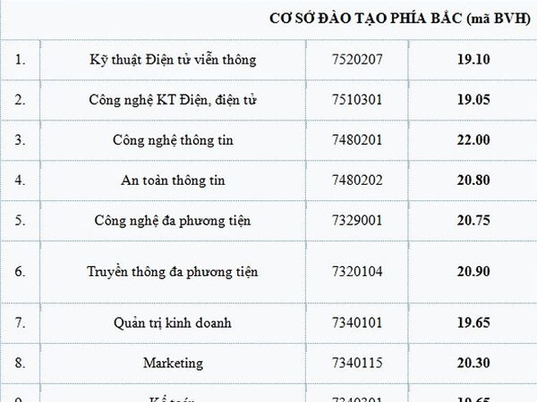 Điểm chuẩn Học viện Công nghệ Bưu chính Viễn thông cao nhất là 22