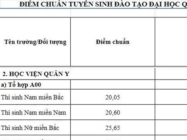 Điểm chuẩn Học viện Quân y sụt giảm kỉ lục