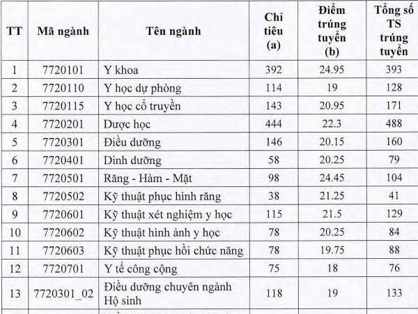 Điểm chuẩn Trường ĐH Y dược TP.HCM cao nhất 24,95