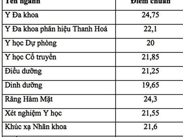 Điểm trúng tuyển Đại học Y Hà Nội cao nhất là 24,75