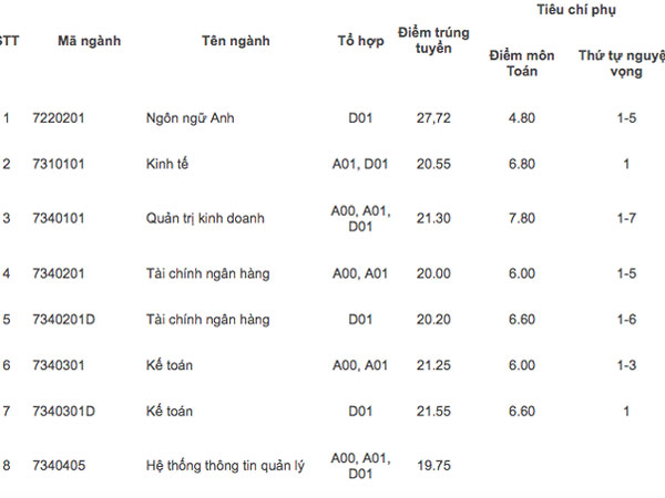 Học viện Tài chính công bố điểm chuẩn cao nhất 27,72