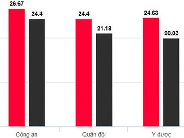 Biến động điểm chuẩn đại học năm 2018
