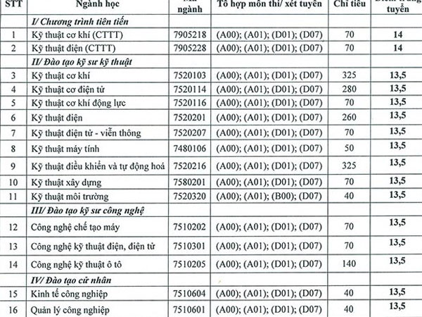 Điểm chuẩn chính thức của ĐH Thái Nguyên
