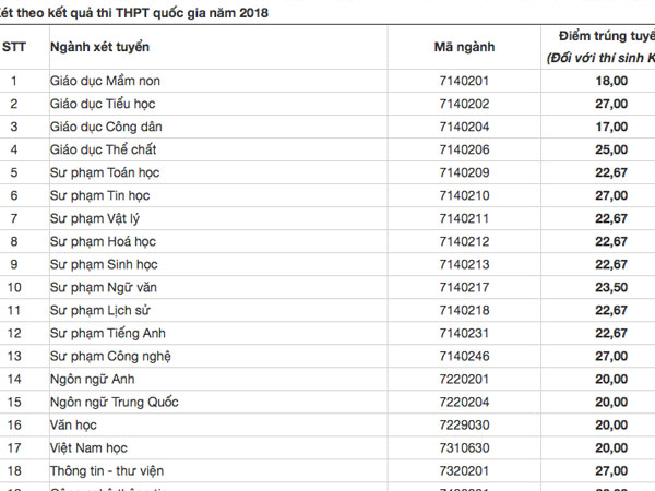 Điểm chuẩn ĐH Sư phạm Hà Nội 2 cao nhất là 27