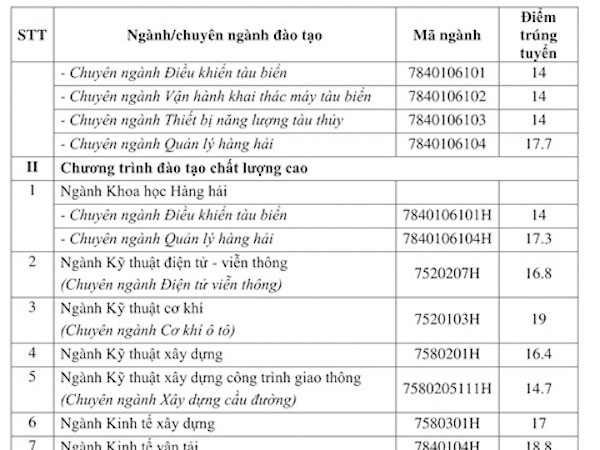Điểm chuẩn Trường ĐH Giao thông vận tải TP.HCM cao nhất 21,2 điểm