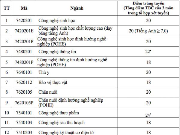 Điểm chuẩn vào Học viện Nông nghiệp VN: Cao nhất là 24 điểm xét theo học bạ