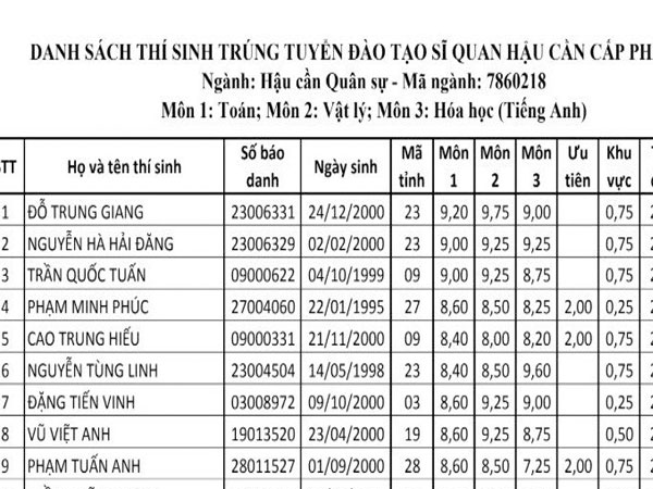 Thí sinh Hòa Bình là thủ khoa Học viện Hậu cần năm 2018