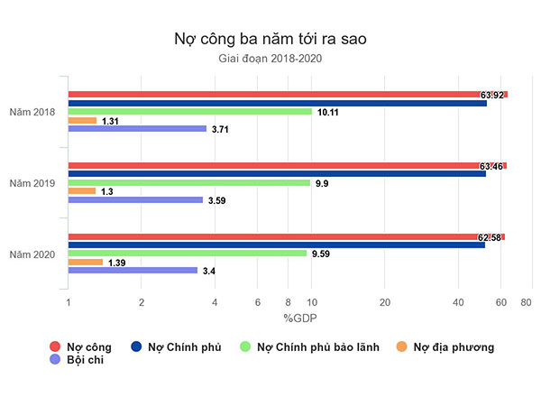 Mỗi người Việt gánh hơn 35 triệu đồng nợ công năm 2018