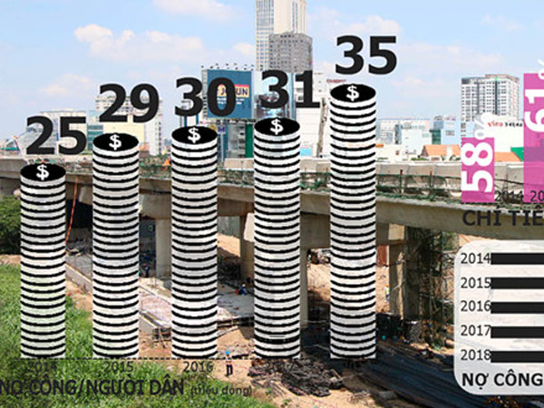 Mỗi người Việt ‘gánh’ 35 triệu đồng nợ công: Hàng loạt dự án đội vốn, kém hiệu quả