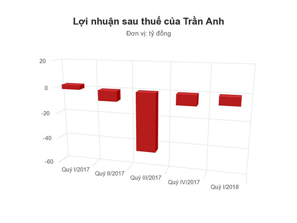 Trần Anh chưa thoát lỗ sau khi sáp nhập vào Thế Giới Di Động