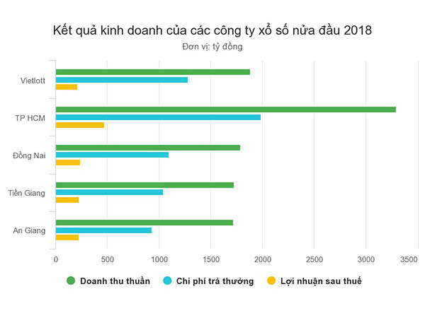 Công ty xổ số nào trả thưởng đậm nhất nửa đầu 2018?