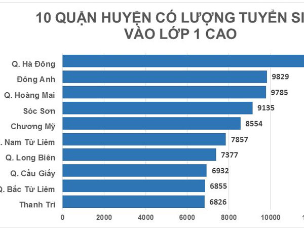 Top 5 quận, huyện đông học sinh vào lớp 1 nhất Hà Nội