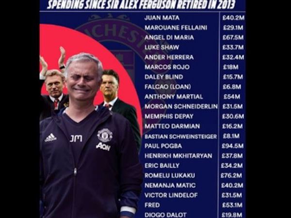 Hậu Sir Alex, M.U đã tiêu bao nhiêu cho chuyển nhượng?