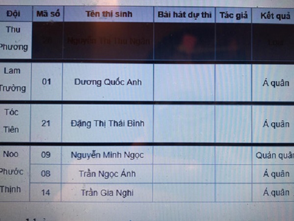 Giọng hát Việt 2018 lộ kết quả đêm chung kết, dấy lên tin đồn dàn xếp