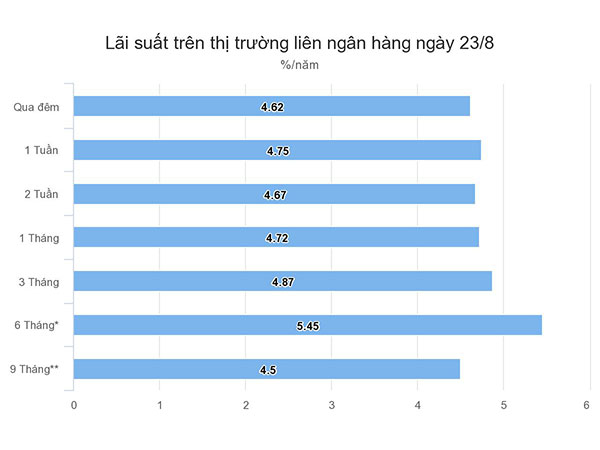 Ngân hàng tăng vay mượn lẫn nhau, lãi suất qua đêm tăng mạnh