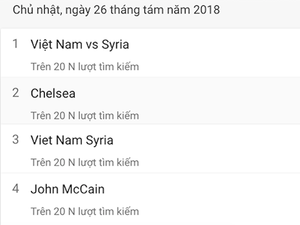 Trận Việt Nam - Syria dẫn đầu xu hướng tìm kiếm trên Google