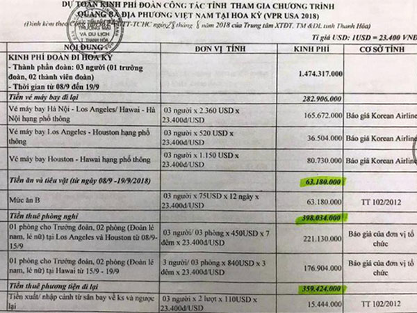 3 quan chức Thanh Hóa đi Mỹ: Đề xuất 1,7 tỉ đồng, được duyệt 688 triệu đồng