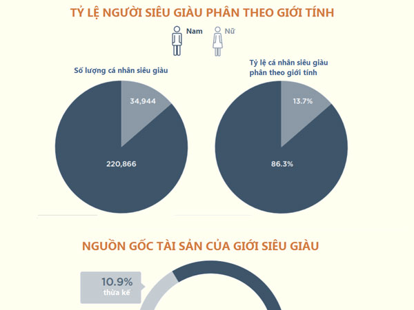 [Infographic] Việt Nam nằm ở đâu trên bản đồ giới siêu giàu thế giới?