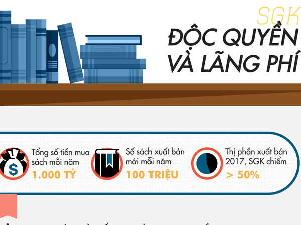 16 năm độc quyền sách giáo khoa, hàng chục nghìn tỷ đồng bị lãng phí