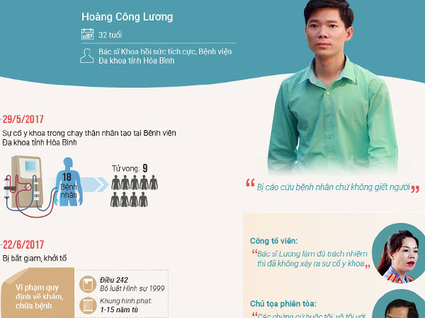 (infographics) Ba lần thay đổi tội danh của bác sĩ Hoàng Công Lương