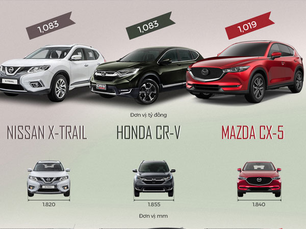 'So găng' SUV tầm 1 tỷ - Honda CR-V, Mazda CX-5 và Nissan X-Trail