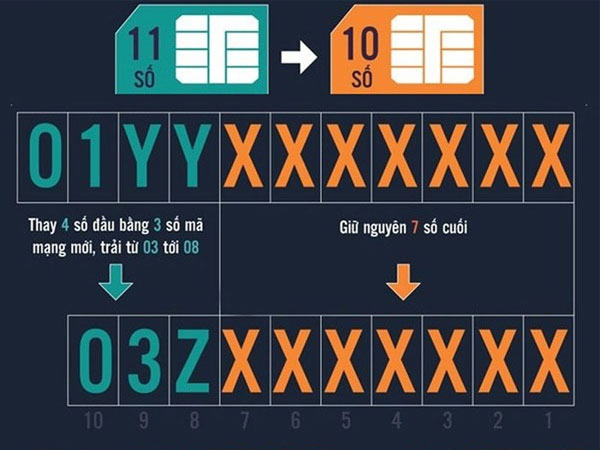 Đổi SIM 11 số về 10 số: Thông tin quan trọng giúp đảm bảo liên lạc