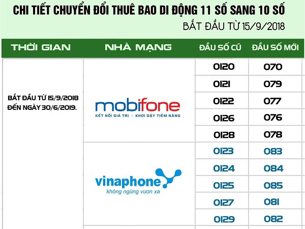 20 triệu thuê bao đầu 07x của MobiFone sắp ra thị trường