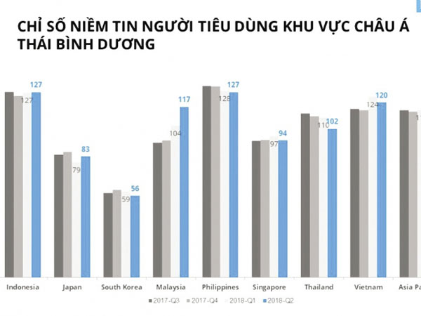Chỉ số niềm tin của người tiêu dùng Việt Nam tiếp tục tăng cao