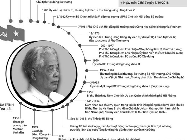 Quá trình công tác của nguyên Tổng Bí thư Đỗ Mười