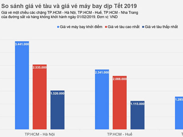 Giá vé tàu Tết 2019 ở đâu so với vé máy bay?