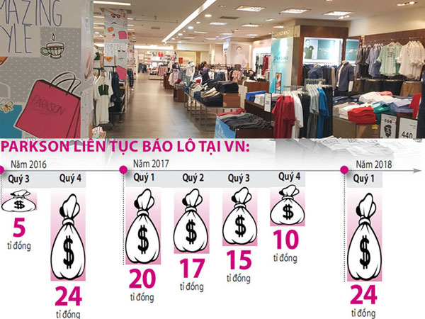Khốc liệt bán lẻ, 'ông lớn' gục ngã