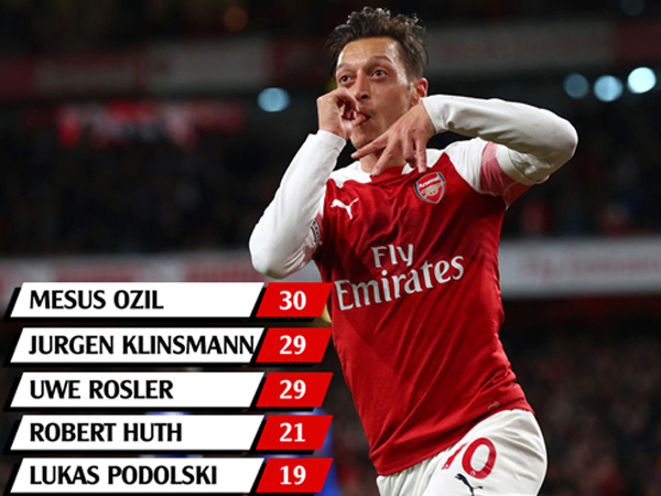 Ozil phá kỷ lục tồn tại 20 năm của Klinsmann