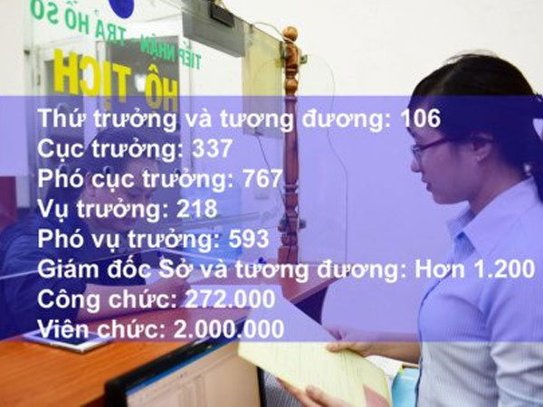Tăng lương cho hơn 2 triệu người: Cán bộ đông thế, lấy tiền đâu ra