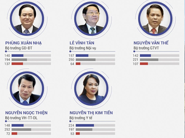 Phiếu tín nhiệm và chuyện chọn bộ trưởng