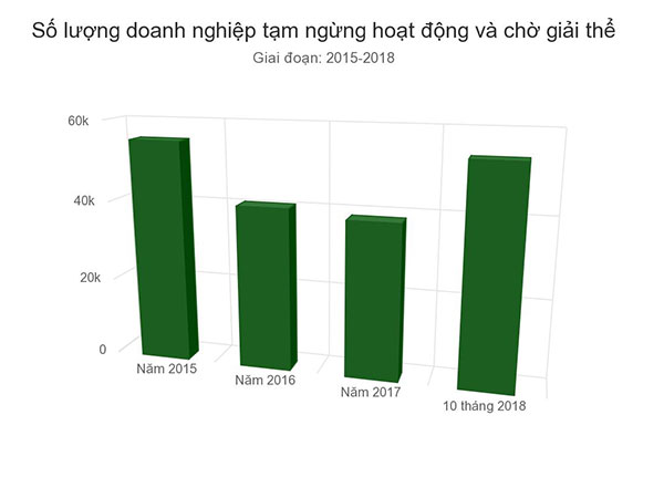 Vì sao 7.000 doanh nghiệp đóng cửa mỗi tháng?