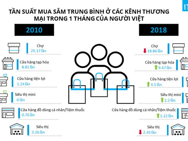 Người Việt mua sắm ở cửa hàng tiện lợi nhiều hơn siêu thị