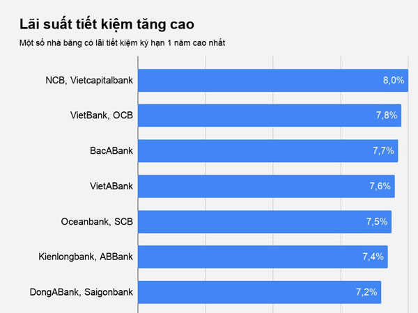 Lãi tiết kiệm lại tăng, gửi tiền ngân hàng nào lợi nhất?